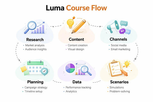 Luma Course Flow diagram with icons and text on a white background