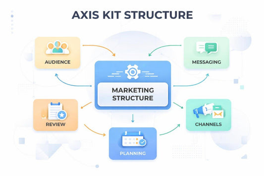 Diagram of a marketing structure with 'Audience', 'Messaging', 'Channels', 'Planning', and 'Review' elements.