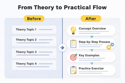 Diagram showing a transition from theory to practical flow with labeled steps.