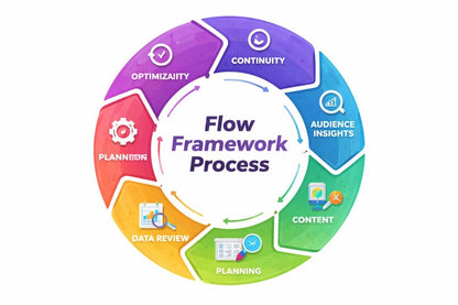 Flow framework process diagram with colorful segments on a white background