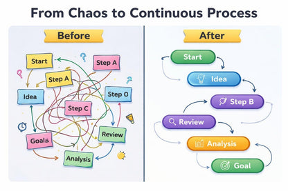 Diagram showing a transformation from 'Before' to 'After' in process management, with colorful steps and labels.