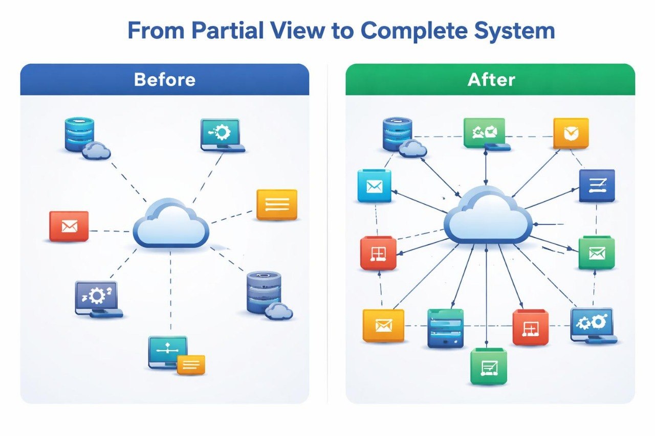 Comparison of a partial system view to a complete system view with various icons.