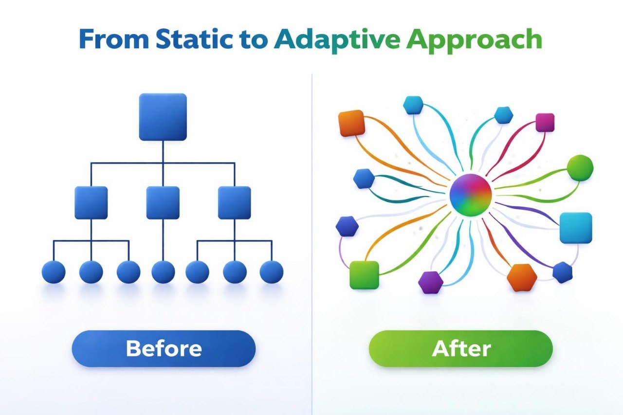 Comparison of 'Before' and 'After' diagrams showing a static to adaptive approach.